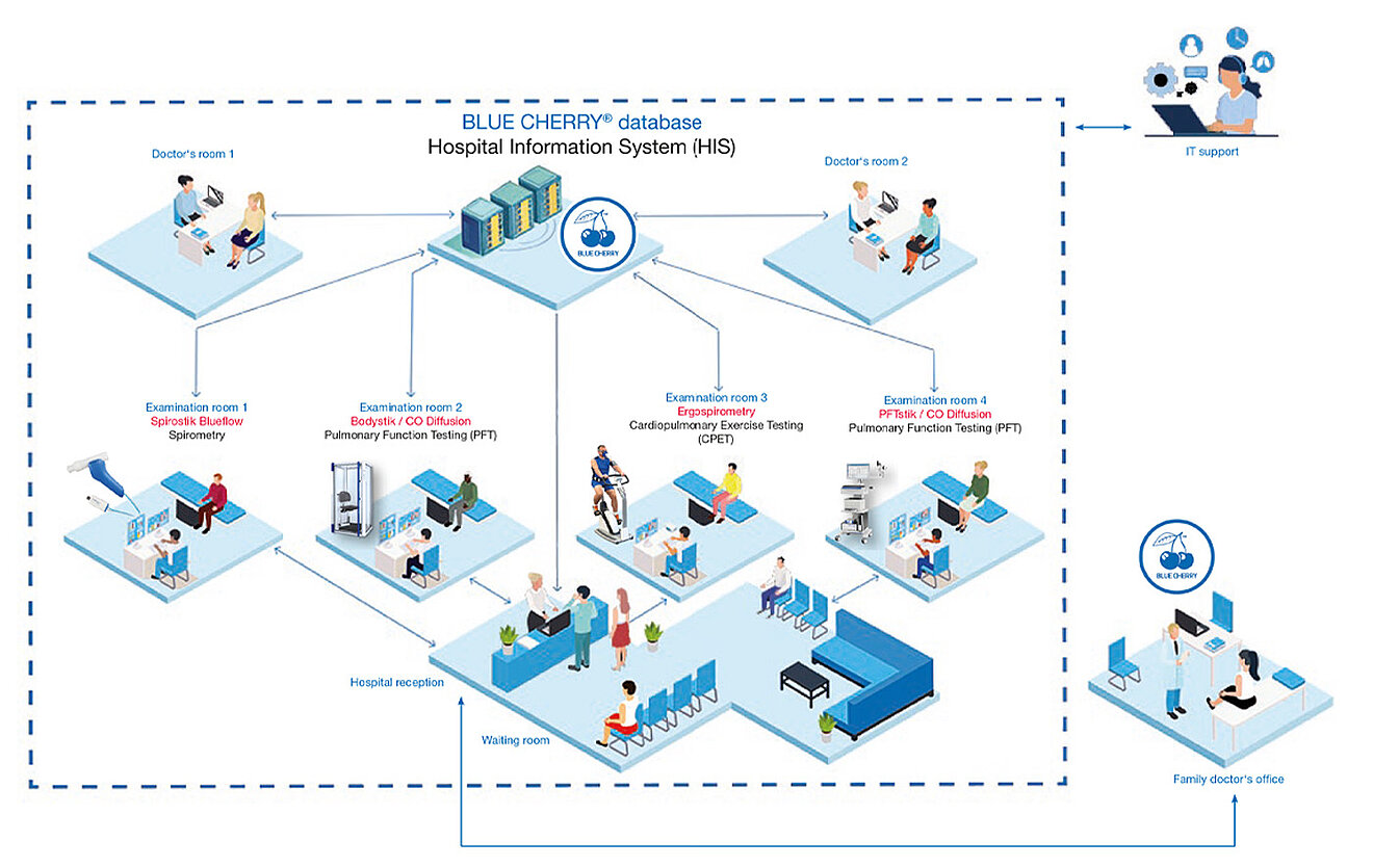 Hospital Integration